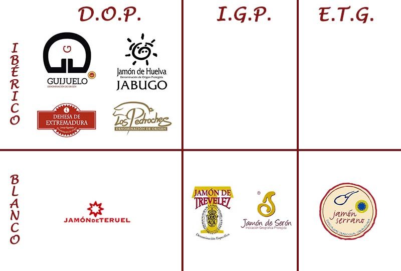 Sellos de denominaciones de origen para el jamón en España